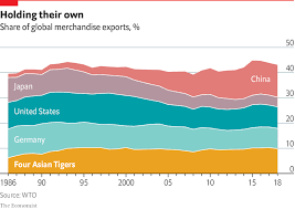 Global Trade It Has Become Harder For The Asian Tigers To