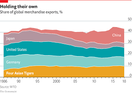 global trade it has become harder for the asian tigers to