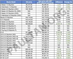 Sst mazda price list 17 models now cheaper including all in cx 3 cx 5 mazda2 and mazda3 range paultan org. Gst Mazda Prices Reduced For Existing Model Lineup Pricing Announced For Mazda 3 Ckd And 6 Facelift Paultan Org