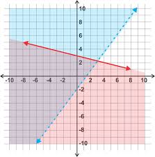Therefore, y > x + 1 becomes y = x + 1. Checking For Solutions To A System Of Linear Inequalities Ck 12 Foundation