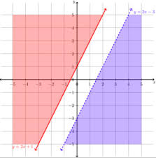 Make sure both inequalities are solved for y. this means that y must be by itself. Define Solutions To Systems Of Linear Inequalities Intermediate Algebra