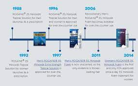 This advice comes from a 1990 study. Minoxidil Beard Faq Beard Wiki