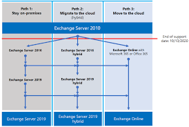You can use the smtp relay service setting to filter messages for spam and viruses before they reach external contacts. The Best Known Methods On Upgrading Microsoft Exchange 2010 Load Balancers