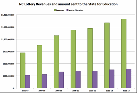 Where Does The Lottery Money Really Go John Locke Foundation