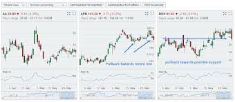 how you can find low rsi stocks and set stock alerts