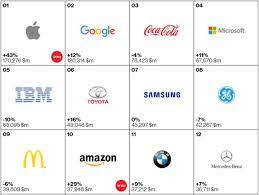 Keep reading to find out which brands dominated the luxury sector. Top 10 Most Valuable Brands In The World 2015