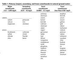 Pin By Mike Jones On Aquarium Groundwater Calcium Magnesium