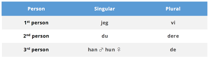 Norwegian Grammar Cheat Sheet Duolingo