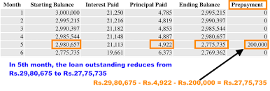 Loan Prepayment Calculator Saving Lakhs On Home Loan Now