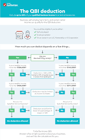 Do I Qualify For The Qualified Business Income Ded