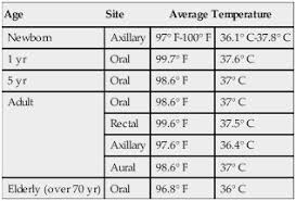 54 extraordinary baby temperature under arm chart