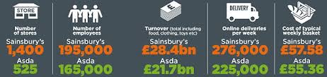 Sainsburys And Asda Confirm 12billion Merger Daily Mail