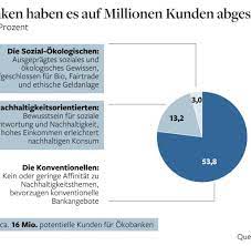 Getestet werden girokonto geschäftskonto kreditkarten geldanlage kredite. Nachhaltigkeit Oko Bank Kunden Sind Jung Weiblich Und Gebildet Welt