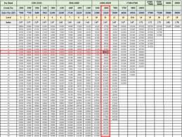 easy steps to calculate your basic pension in 7th pay