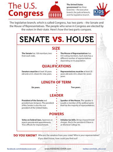 The U.S. Congress | Kids Discover Online