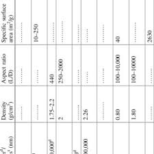 Typical Rubber Grade Carbon Blacks With Their Particle Size