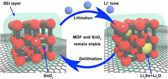 2018 725 members 2 seasons115 episodes. Optimized Assembling Of Mof Sno2 Graphene Leads To Superior Anode For Lithium Ion Batteries Sciencedirect