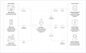 You can also set or unset events as conversion events, which we'll discuss in the next point. Event Driven Architecture