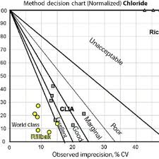 Normalized Method Decision Chart For Albumin Comparing Sigma