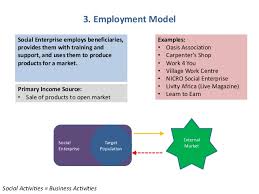 Social enterprises don't just aim to help the disadvantaged. Business Models For Social Entrepreneurs