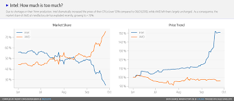 intel vs amd battle for market share advanced micro