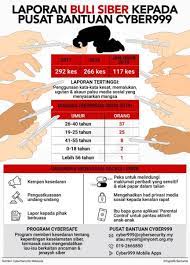 Di sebalik fakta di seluruh dunia, korang tahu tak bahawa kajian yang dilakukan oleh pungutan data pusat registri bunuh diri kebangsaan malaysia. Laporan Buli Siber Kepada Pusat Bantuan Cyber999