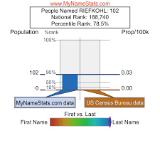 RIEFKOHL Last Name Statistics by MyNameStats.com