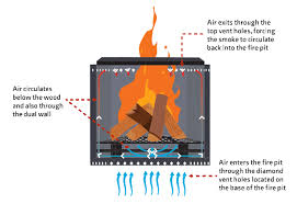 Our signature 360° airflow design™ does something you've never seen before in a fire pit. Dragonfire Smokeless Fire Pit Bundle By Dragonfire Kickstarter