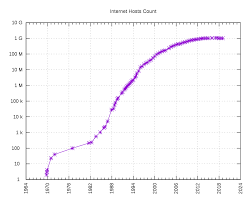 Mein ausbilder sagt, dass das internet in deutschland wurde 1989 angeschlossen wurden ist. Chronologie Des Internets Wikipedia