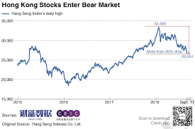 Chart Of The Day Bear Market Grips Hong Kong Stocks