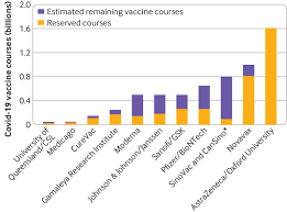 The vaccine produced strikingly high levels of antibodies in early clinical trials. Reserving Coronavirus Disease 2019 Vaccines For Global Access Cross Sectional Analysis The Bmj