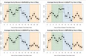 Plot Forex Trading Sessions On Your Currency Charts