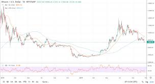 Will Bitcoin Death Cross Lead To Another Year Long Bear Market