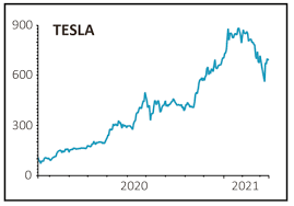 Tesla's excellent results underscore how disconnected its valuation is from business reality. Now Is A Good Time To Take A Stake In Tesla Shares Magazine