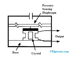 Maybe you would like to learn more about one of these? Pressure Transducer Circuit Diagram Types And Its Applications