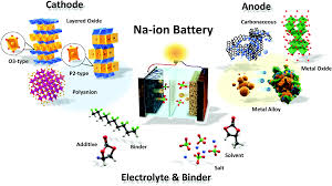 We have supplied many thousands of these cells to happy customers in the usa, korea, japan, and europe. Sodium Ion Batteries Present And Future Chemical Society Reviews Rsc Publishing Doi 10 1039 C6cs00776g