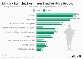 Chart Military Spending Dominates Saudi Arabias Budget