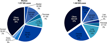 Skin cancer is the most common type of cancer in the united states by a pretty large margin, and it does not discriminate. Cancer Incidence And Mortality Health At A Glance Europe 2020 State Of Health In The Eu Cycle Oecd Ilibrary
