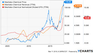 westlake chemical breaking out on record profits westlake