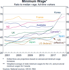 Box A Minimum Wage Developments In Advanced Economies