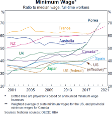 box a minimum wage developments in advanced economies