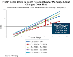 Is A Fico Score 700 The Same As A Vantagescore 700