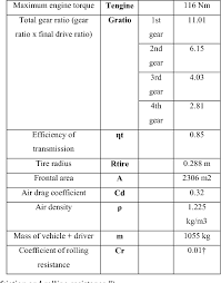 The fuel consumption of this car comes to 17.2 kmpl. Pdf Perodua Myvi Engine Fuel Consumption Map And Fuel Economy Vehicle Simulation On The Drive Cycles Based On Malaysian Roads Semantic Scholar