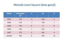Metode ini paling sering digunakan untuk meramalkan y, karena perhitungannya lebih teliti. Contoh Soal Dan Jawaban Metode Least Square