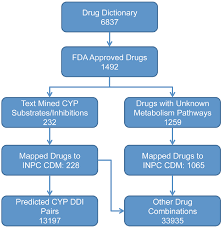 drug names and drug interaction pairs filtering and mapping