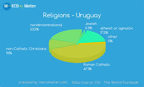 Demographics Of Uruguay