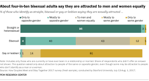 We did not find results for: Bisexuals Less Likely Than Gay Men Lesbians To Be Out To People In Their Lives Pew Research Center