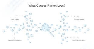 Automatic speed tests to assess network health. 4 Best Packet Loss Testing Tools Ultimate Guide Dnsstuff