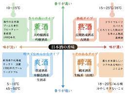 日本酒の味わいをどう表現する 日本酒の 味 が分かる 日本酒4タイプ分類 日本酒の基礎知識 dressing ドレッシング お酒 日本酒 ポジショニングマップ