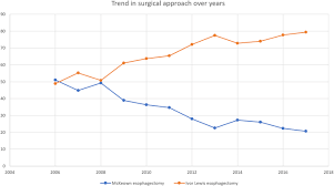 Mckeown esophagectomy is a surgical procedure to remove the esophagus and the upper portion of the stomach. Ivor Lewis Vs Mckeown Esophagectomy Analysis Of Operative Outcomes From The Acs Nsqip Database Springerlink